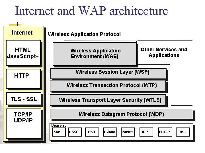 Internet and WAP architecture Internet Wireless Application Protocol HTML Java. Script™ Other Services and