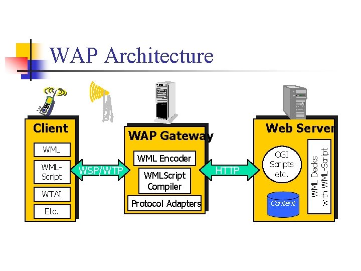 WAP Architecture WAP Gateway WMLScript WTAI Etc. Web Server WML Encoder WSP/WTP WMLScript Compiler