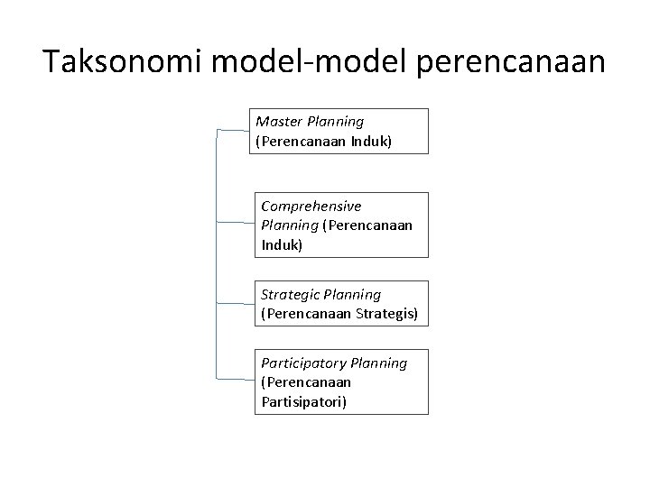 Taksonomi model-model perencanaan Master Planning (Perencanaan Induk) Comprehensive Planning (Perencanaan Induk) Strategic Planning (Perencanaan