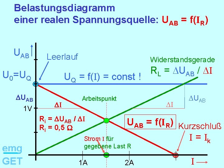 Belastungsdiagramm einer realen Spannungsquelle: UAB = f(IR) UAB Leerlauf U 0=UQ DUAB 1 V