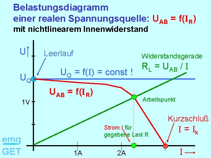 Belastungsdiagramm einer realen Spannungsquelle: UAB = f(IR) mit nichtlinearem Innenwiderstand U UQ 1 V