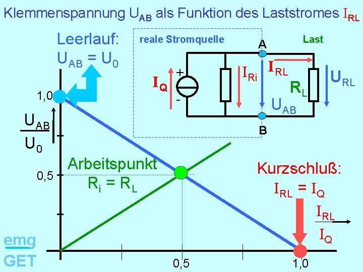 Klemmenspannung UAB als Funktion des Laststromes IRL Leerlauf: UAB = U 0 1, 0