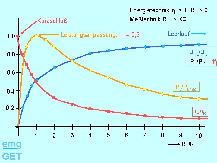 Meßtechnik RL -> Kurzschluß Leerlauf Leistungsanpassung: h = 0, 5 1, 0 8 Energietechnik