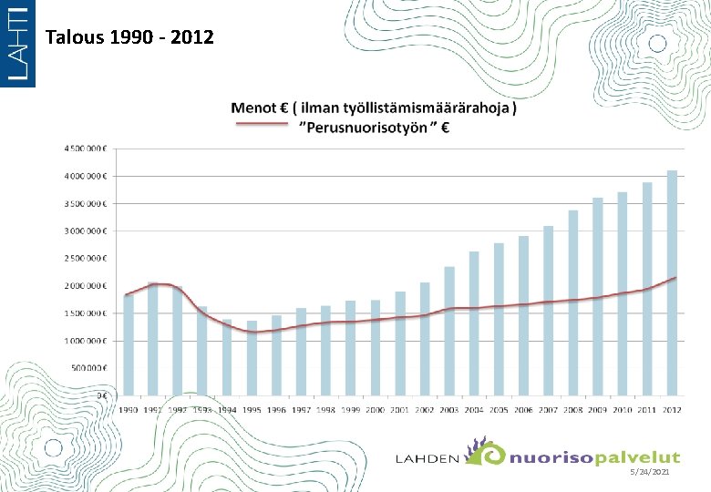 Talous 1990 - 2012 5/24/2021 