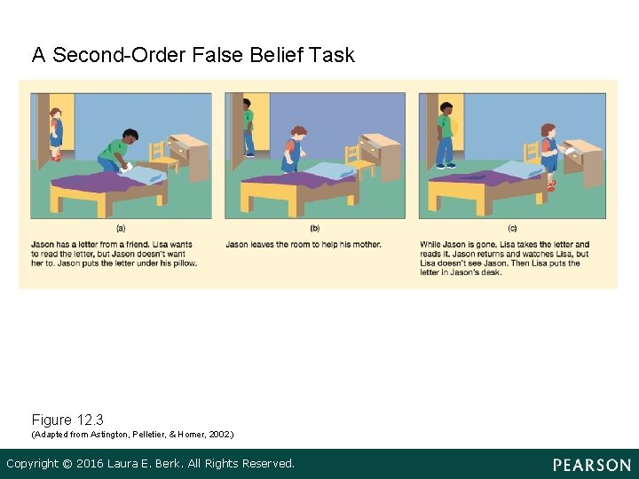 A Second Order False Belief Task Figure 12. 3 (Adapted from Astington, Pelletier, &