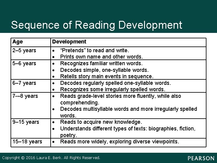 Sequence of Reading Development Age Development 2– 5 years 5– 6 years 6– 7