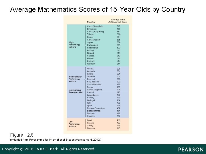 Average Mathematics Scores of 15 Year Olds by Country Figure 12. 8 (Adapted from