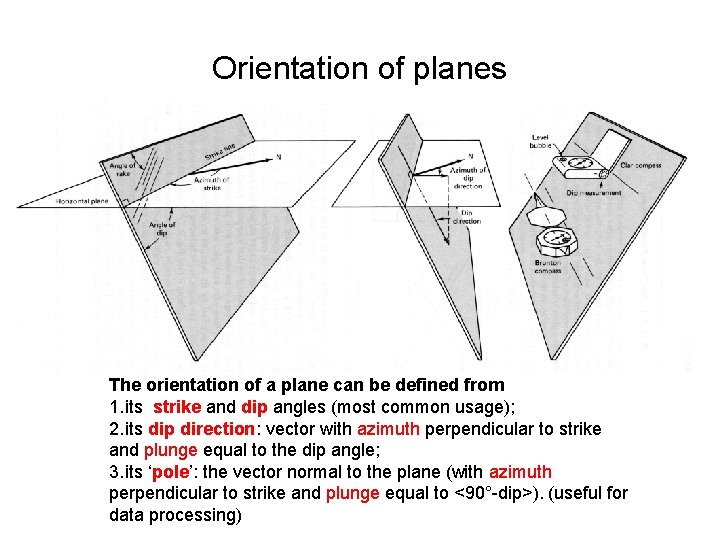 Orientation of planes The orientation of a plane can be defined from 1. its