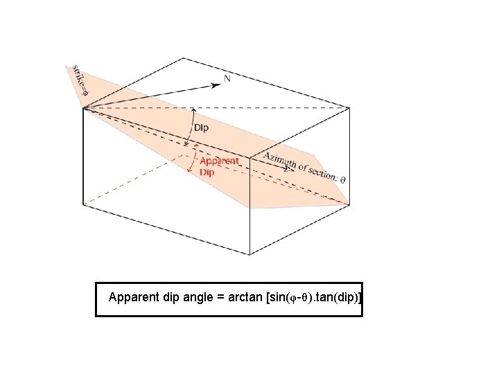 Apparent dip angle = arctan [sin(φ-θ ). tan(dip)] 