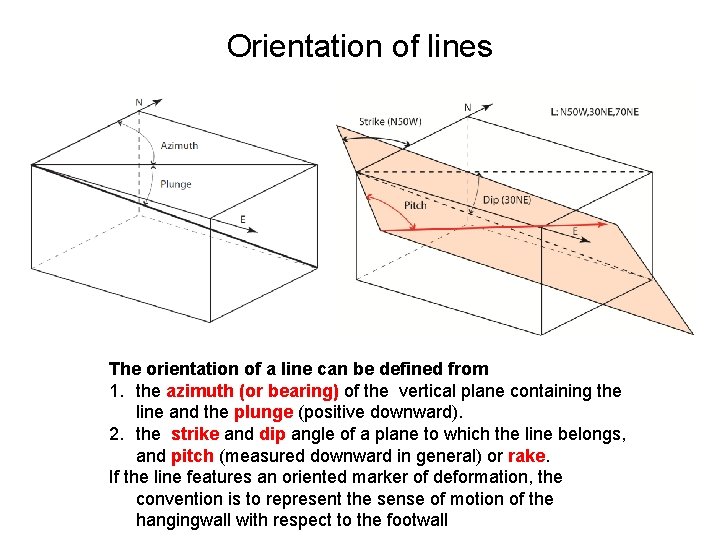 Orientation of lines The orientation of a line can be defined from 1. the