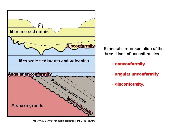 Schematic representation of the three kinds of unconformities: • nonconformity • angular unconformity •