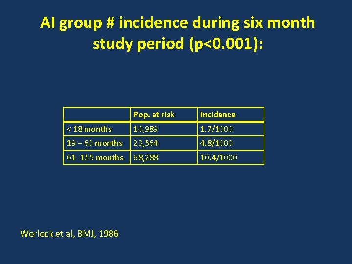 AI group # incidence during six month study period (p<0. 001): Pop. at risk