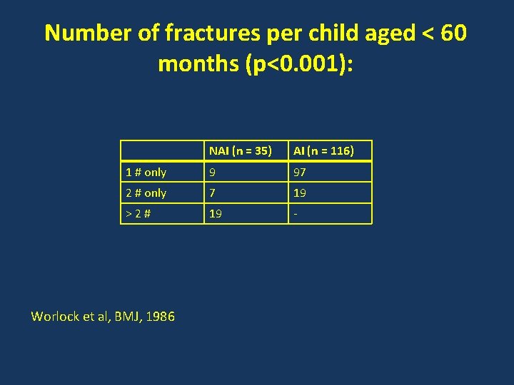 Number of fractures per child aged < 60 months (p<0. 001): NAI (n =