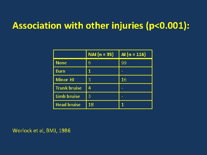 Association with other injuries (p<0. 001): NAI (n = 35) AI (n = 116)