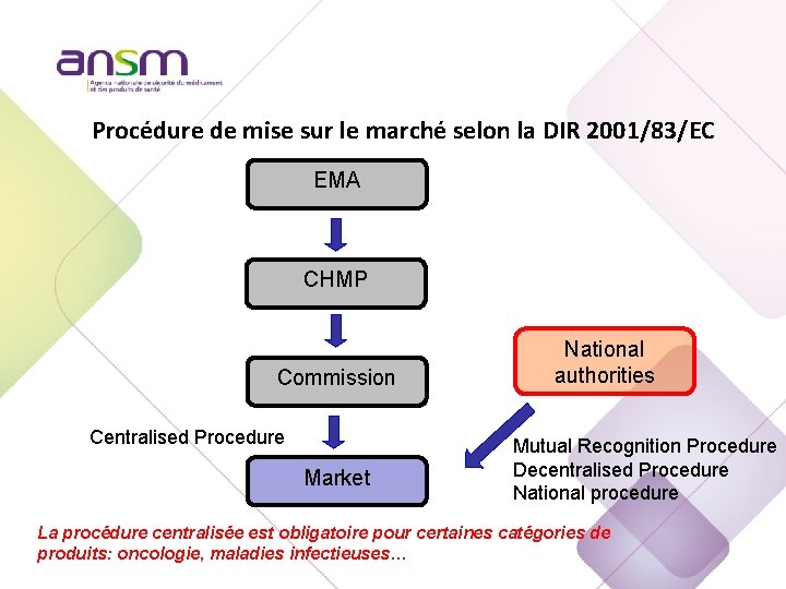 Procédure de mise sur le marché selon la DIR 2001/83/EC EMA CHMP Commission Centralised