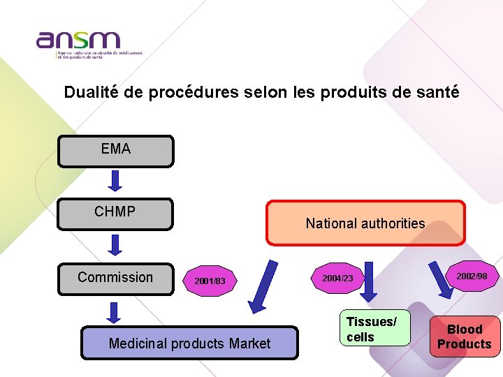 Dualité de procédures selon les produits de santé EMA CHMP Commission National authorities 2001/83