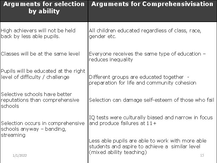 Arguments for selection by ability Arguments for Comprehensivisation High achievers will not be held