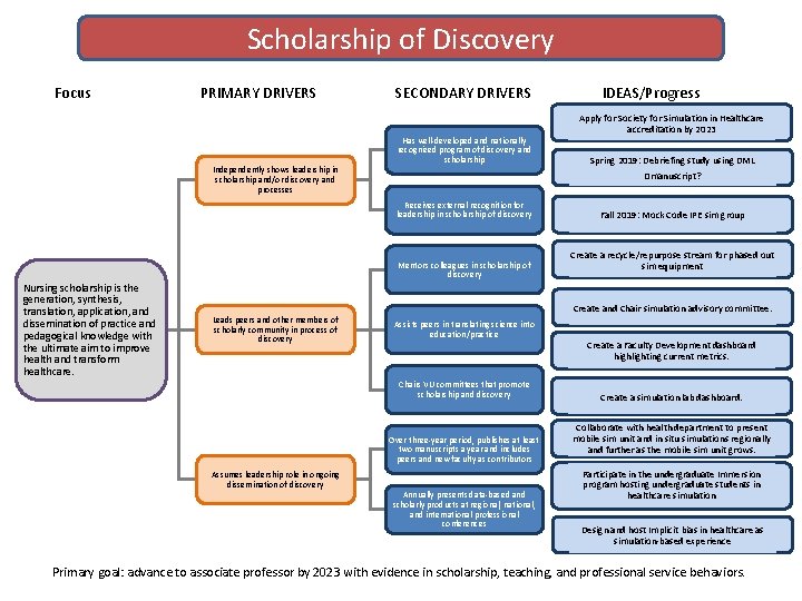Scholarship of Discovery Focus PRIMARY DRIVERS Independently shows leadership in scholarship and/or discovery and