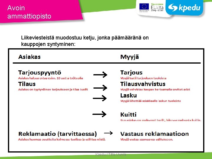 Avoin ammattiopisto Liikeviesteistä muodostuu ketju, jonka päämääränä on kauppojen syntyminen: 15 Kpedu / Titta