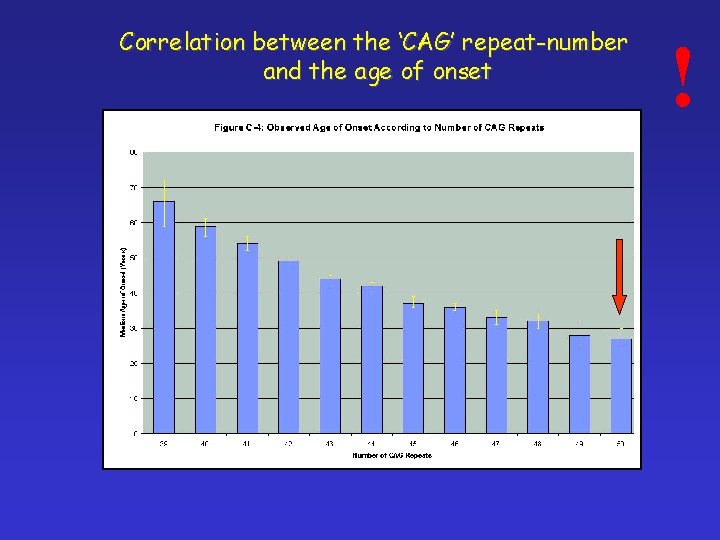 Correlation between the ‘CAG’ repeat-number and the age of onset ! 