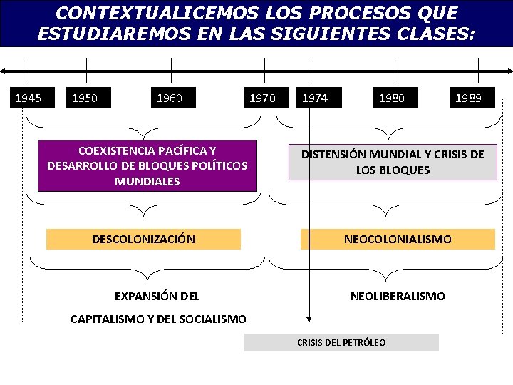 CONTEXTUALICEMOS LOS PROCESOS QUE ESTUDIAREMOS EN LAS SIGUIENTES CLASES: 1945 1950 1960 COEXISTENCIA PACÍFICA