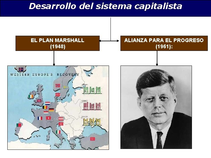 Desarrollo del sistema capitalista EL PLAN MARSHALL (1948) ALIANZA PARA EL PROGRESO (1961): 