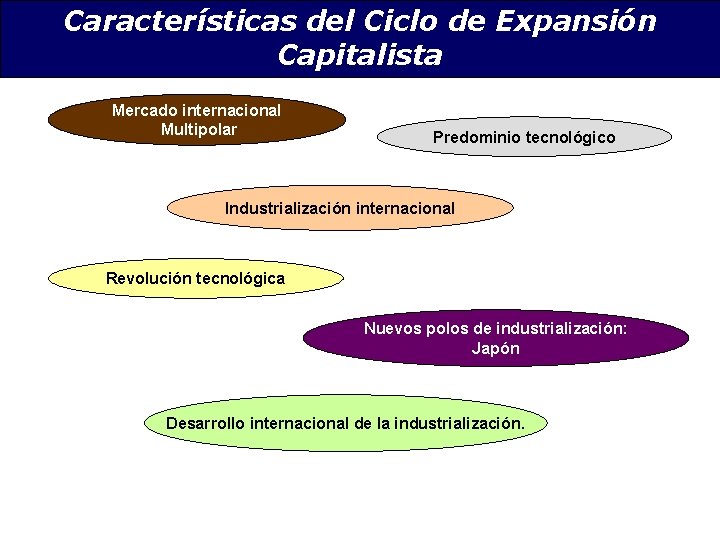 Características del Ciclo de Expansión Capitalista Mercado internacional Multipolar Predominio tecnológico Industrialización internacional Revolución
