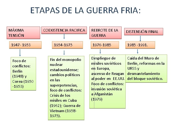 ETAPAS DE LA GUERRA FRIA: MÁXIMA TENSIÓN 1947 - 1953 Foco de conflictos: Berlín