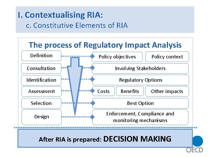 I. Contextualising RIA: c. Constitutive Elements of RIA The process of Regulatory Impact Analysis