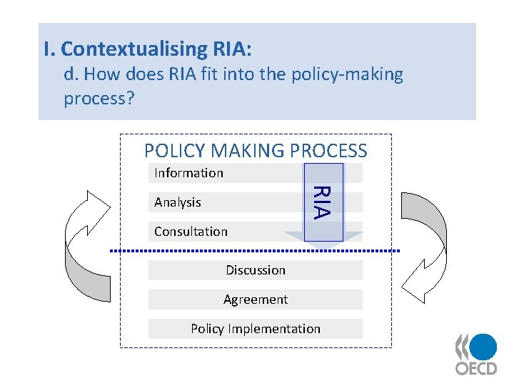 I. Contextualising RIA: d. How does RIA fit into the policy-making process? POLICY MAKING