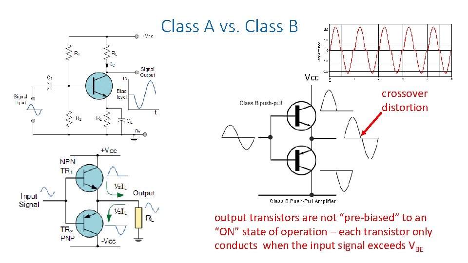 Class A vs. Class B Vcc crossover distortion output transistors are not “pre-biased” to