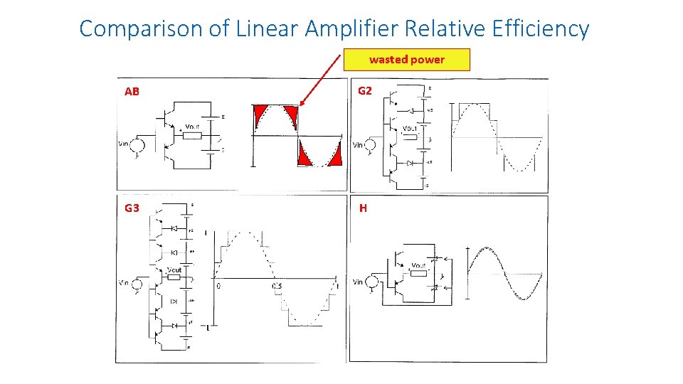 Comparison of Linear Amplifier Relative Efficiency wasted power AB G 2 G 3 H