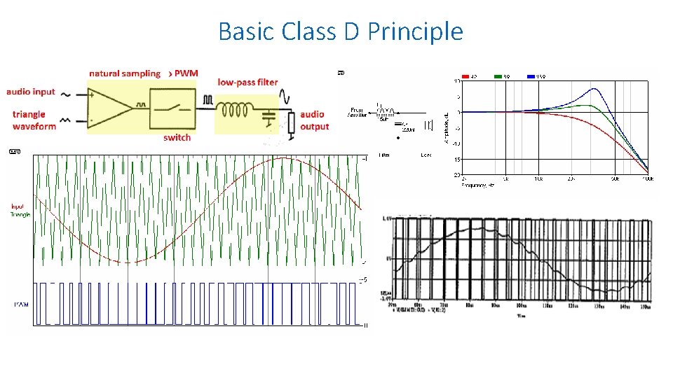 Basic Class D Principle 