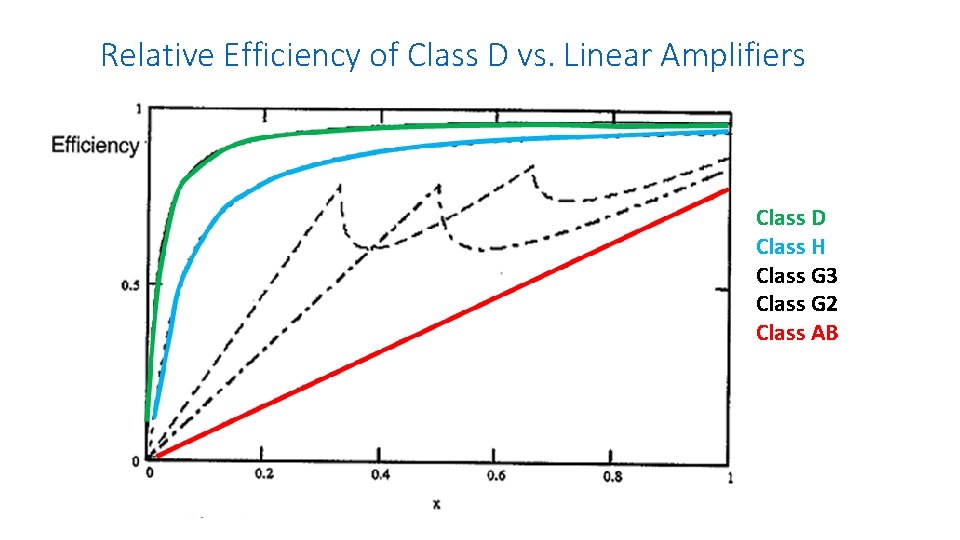 Relative Efficiency of Class D vs. Linear Amplifiers Class D Class H Class G