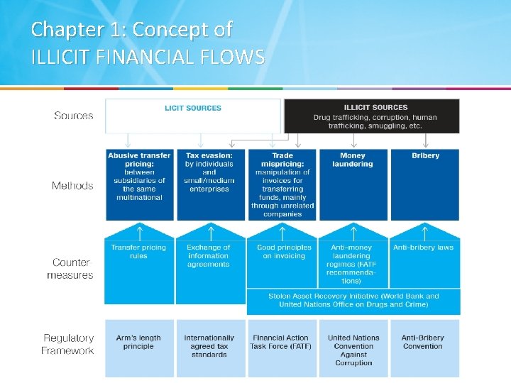 Chapter 1: Concept of ILLICIT FINANCIAL FLOWS 