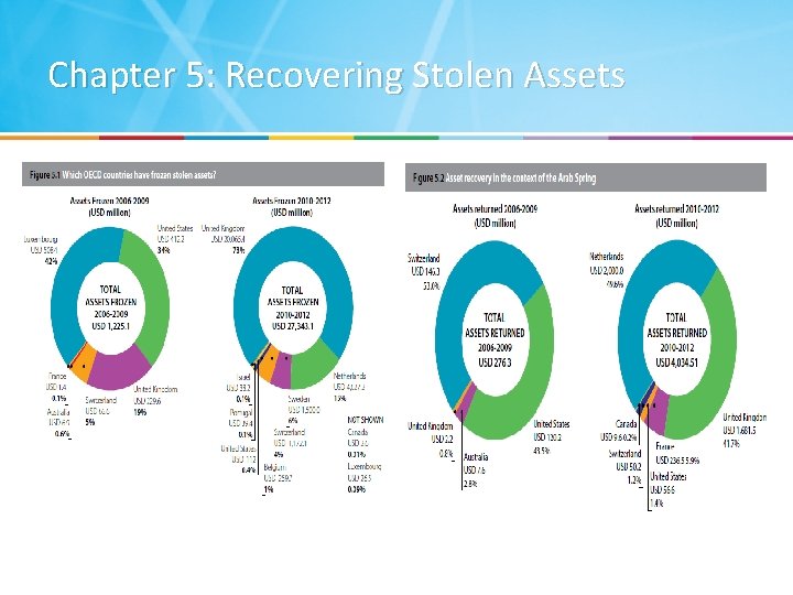Chapter 5: Recovering Stolen Assets 