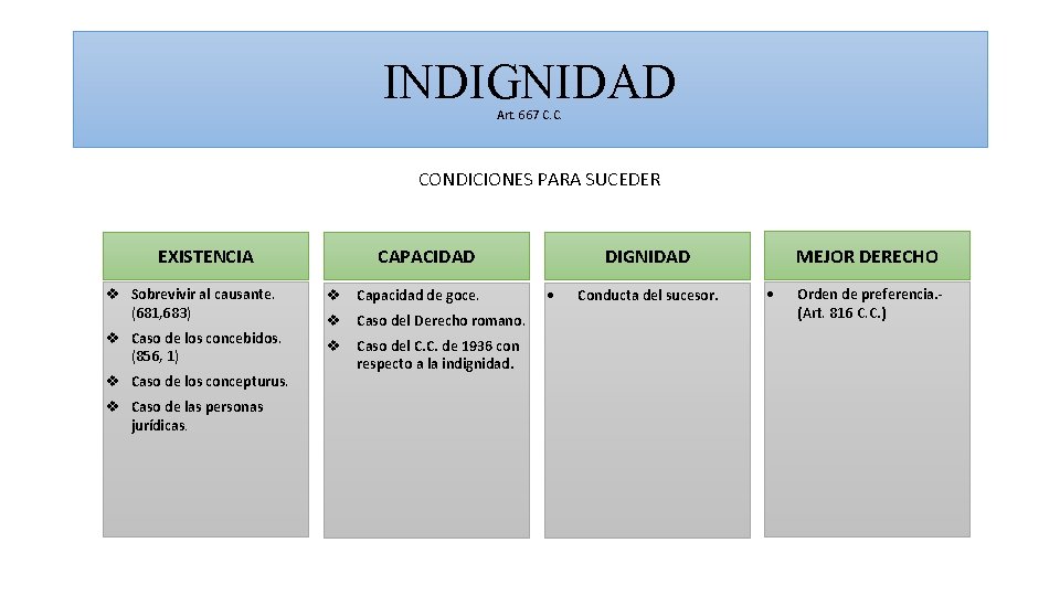 INDIGNIDAD Art. 667 C. C. CONDICIONES PARA SUCEDER EXISTENCIA v Sobrevivir al causante. (681,