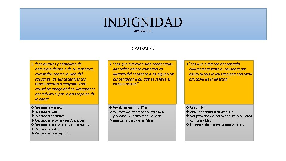 INDIGNIDAD Art. 667 C. C. CAUSALES 1. “Los autores y cómplices de homicidio doloso