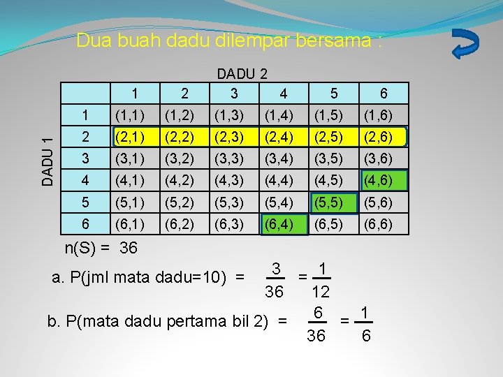 Dua buah dadu dilempar bersama : DADU 1 1 2 DADU 2 3 4