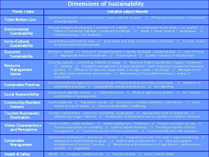 Dimensions of Sustainability Theme / Issue Indicative subject Material Triple Bottom Line Combined economic