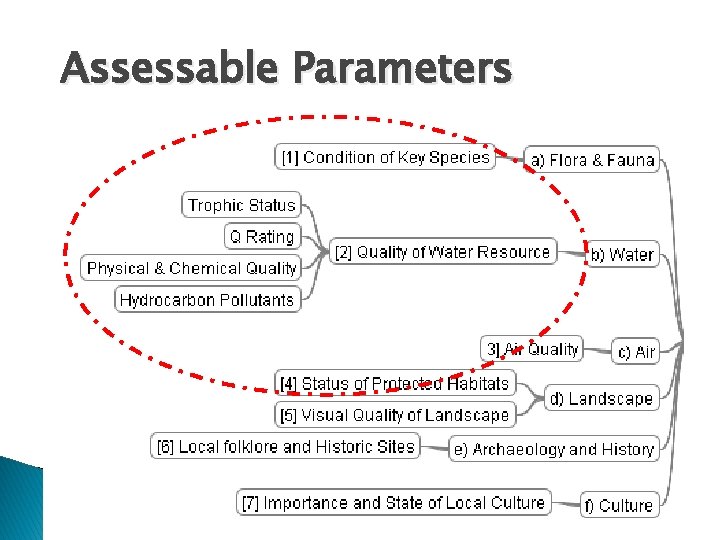 Assessable Parameters 