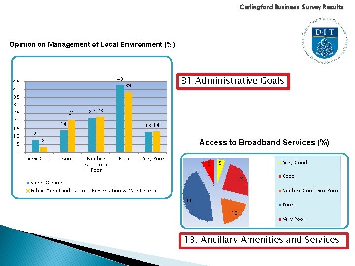 Carlingford Business Survey Results Opinion on Management of Local Environment (%) 43 45 40