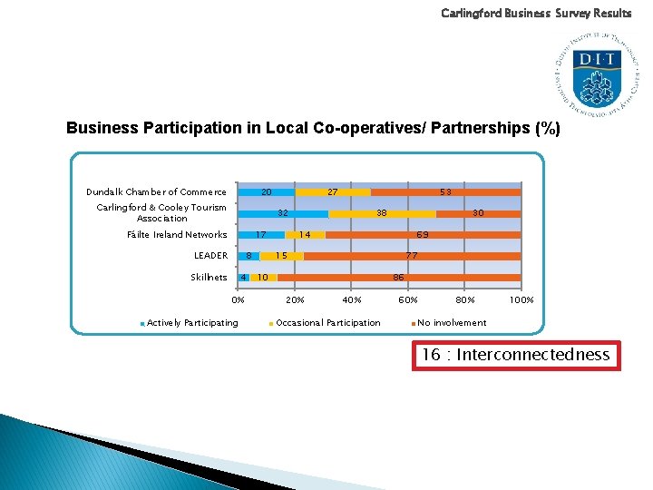Carlingford Business Survey Results Business Participation in Local Co-operatives/ Partnerships (%) Dundalk Chamber of