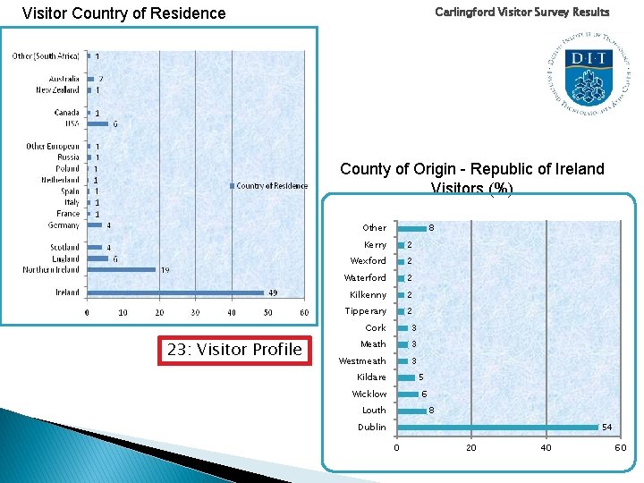 Carlingford Visitor Survey Results Visitor Country of Residence County of Origin - Republic of