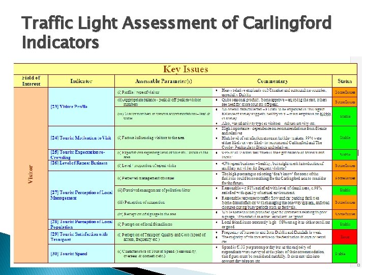 Traffic Light Assessment of Carlingford Indicators 