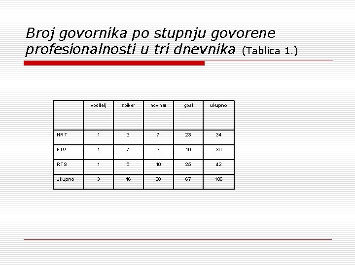 Broj govornika po stupnju govorene profesionalnosti u tri dnevnika (Tablica 1. ) voditelj spiker