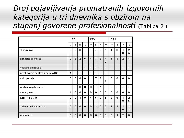 Broj pojavljivanja promatranih izgovornih kategorija u tri dnevnika s obzirom na stupanj govorene profesionalnosti