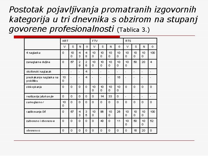 Postotak pojavljivanja promatranih izgovornih kategorija u tri dnevnika s obzirom na stupanj govorene profesionalnosti