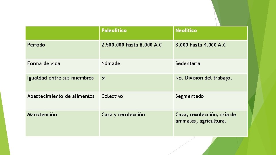 Paleolítico Neolítico Periodo 2. 500. 000 hasta 8. 000 A. C 8. 000 hasta