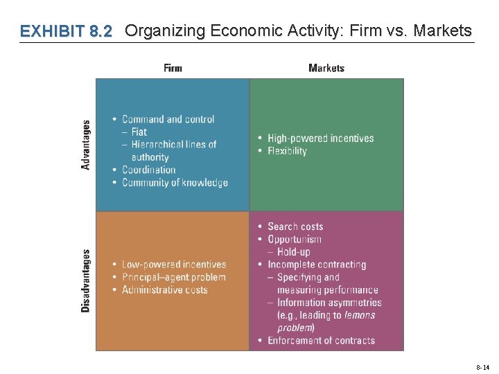 EXHIBIT 8. 2 Organizing Economic Activity: Firm vs. Markets 8 -14 EXHIBIT 8. 2 Organizing Economic Activity: Firm vs. Markets 8 -14